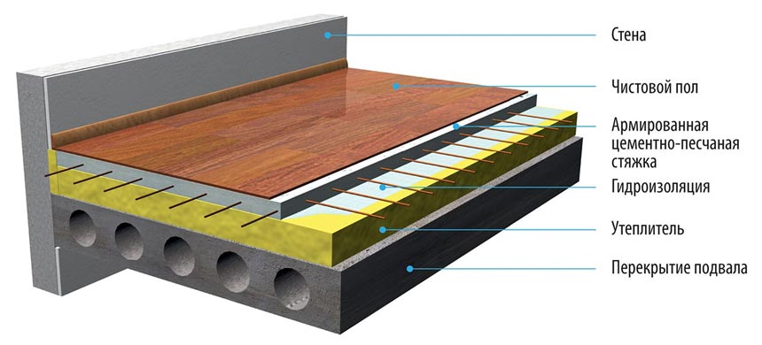 Гидроизоляция пола схема